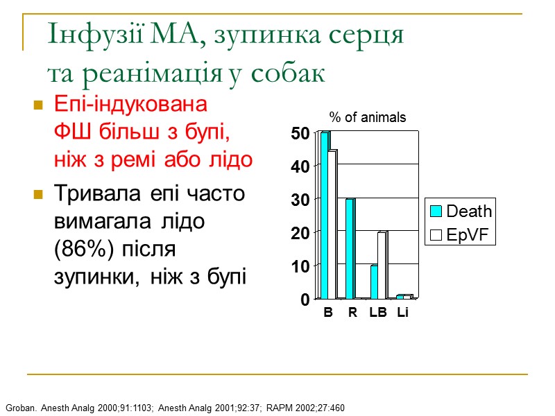Інфузії МА, зупинка серця  та реанімація у собак Епі-індукована ФШ більш з бупі,